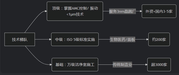 净化工程公司现状与未来发展